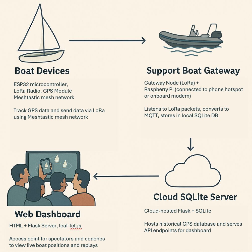 System architecture: boat devices to support-boat gateway to web dashboard
